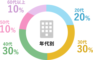 グラフ